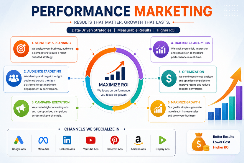 Performance Marketing